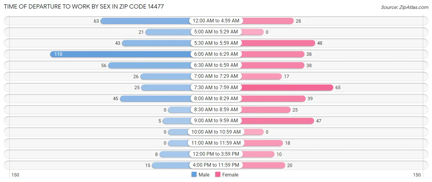 Time of Departure to Work by Sex in Zip Code 14477