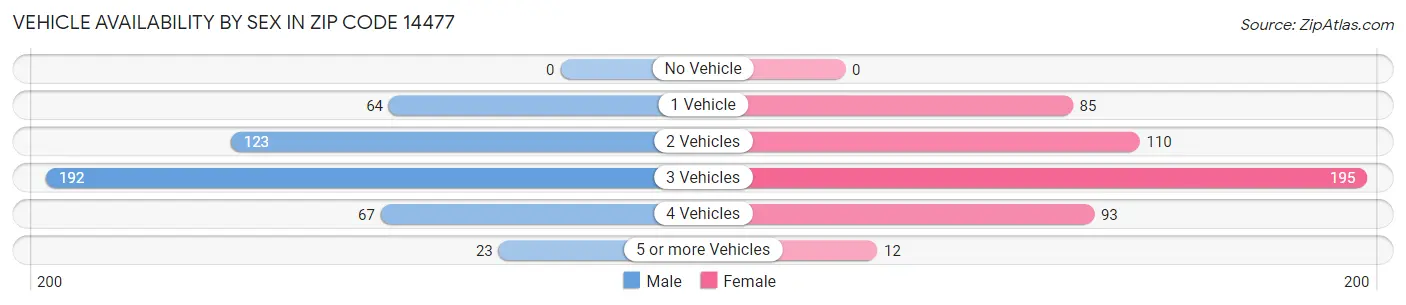 Vehicle Availability by Sex in Zip Code 14477