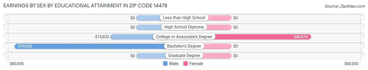 Earnings by Sex by Educational Attainment in Zip Code 14478