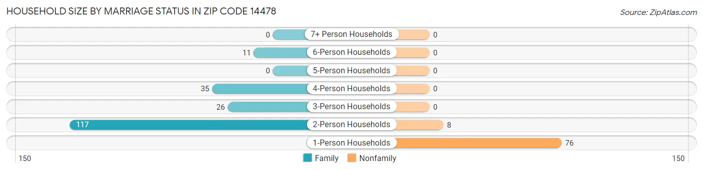 Household Size by Marriage Status in Zip Code 14478