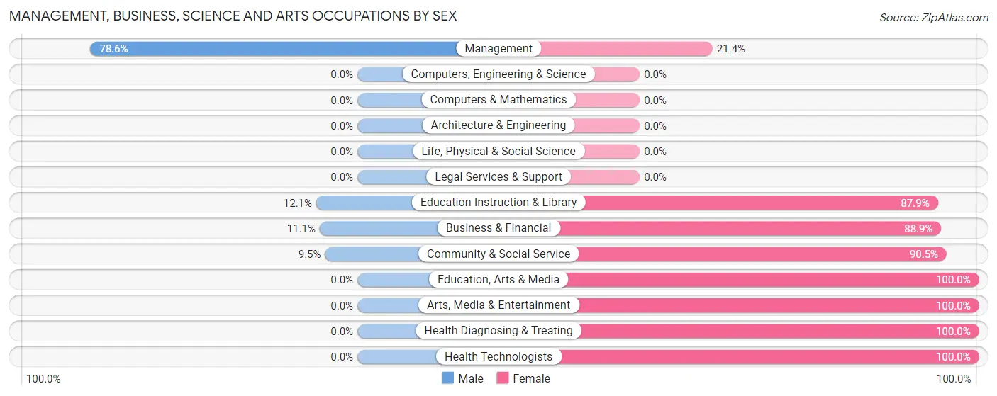 Management, Business, Science and Arts Occupations by Sex in Zip Code 14478