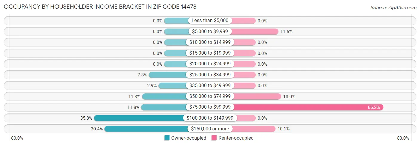 Occupancy by Householder Income Bracket in Zip Code 14478