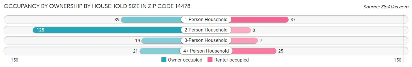 Occupancy by Ownership by Household Size in Zip Code 14478