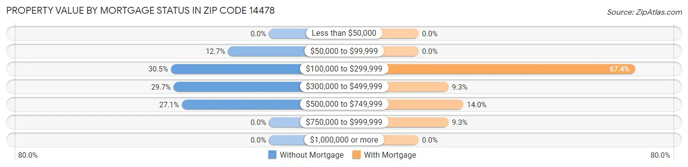 Property Value by Mortgage Status in Zip Code 14478