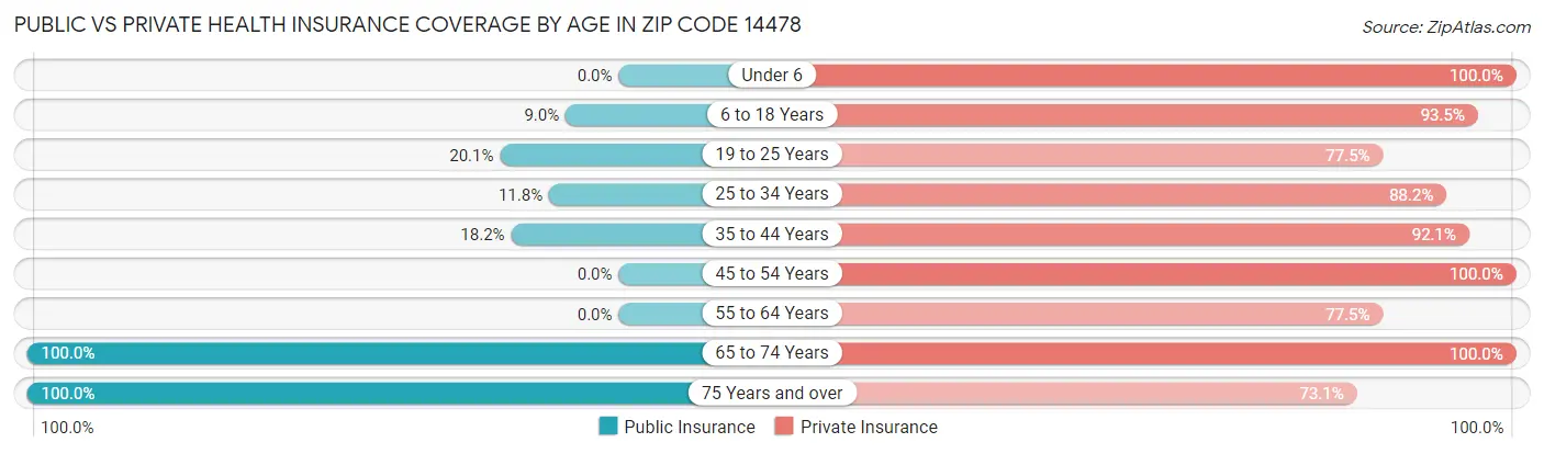 Public vs Private Health Insurance Coverage by Age in Zip Code 14478