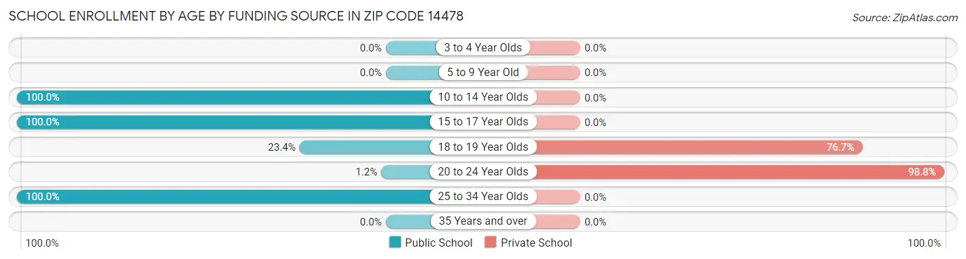 School Enrollment by Age by Funding Source in Zip Code 14478