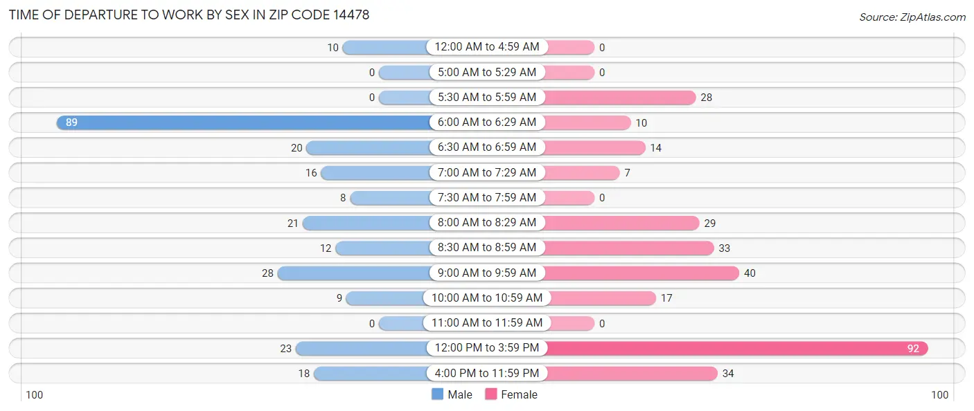 Time of Departure to Work by Sex in Zip Code 14478