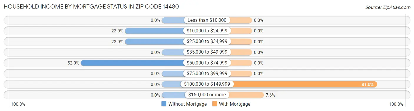 Household Income by Mortgage Status in Zip Code 14480