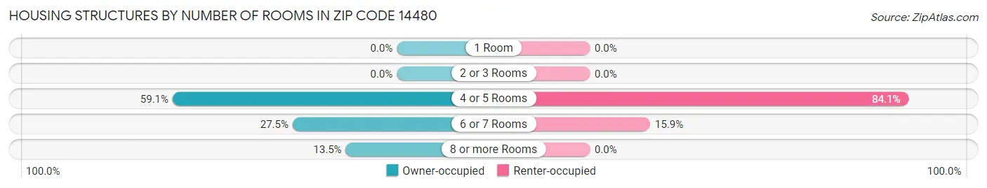 Housing Structures by Number of Rooms in Zip Code 14480