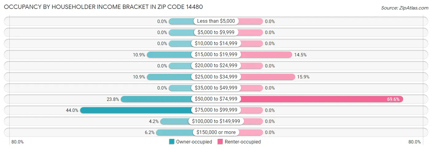 Occupancy by Householder Income Bracket in Zip Code 14480