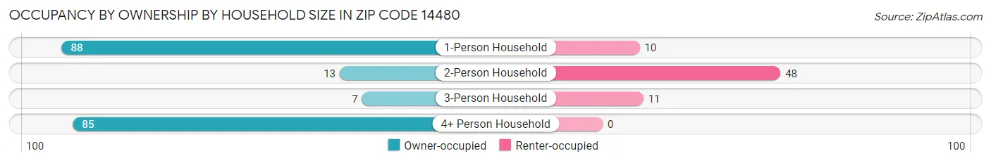 Occupancy by Ownership by Household Size in Zip Code 14480