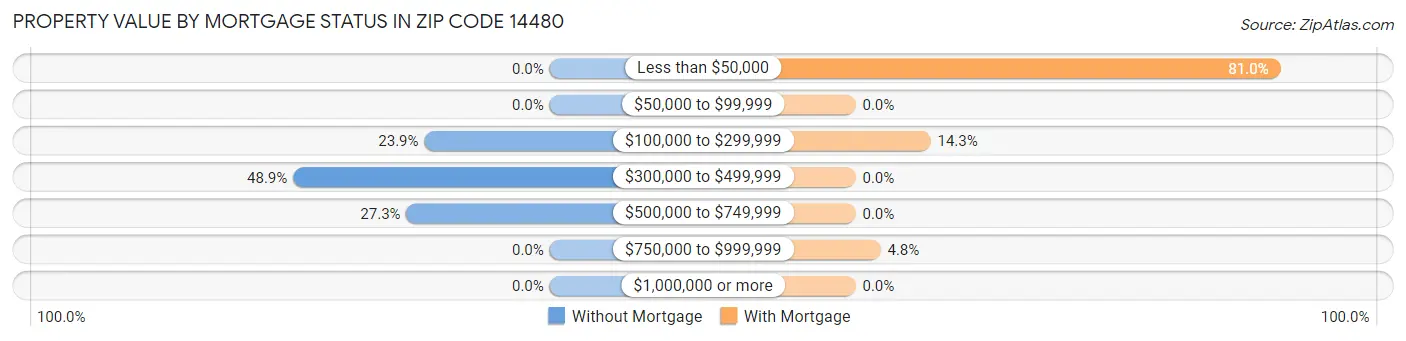 Property Value by Mortgage Status in Zip Code 14480