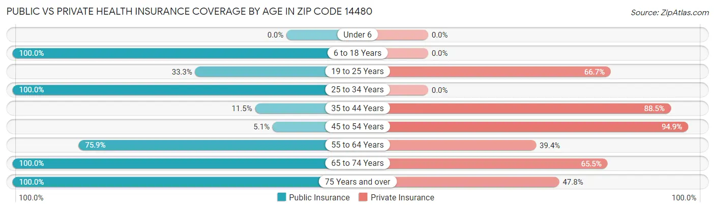 Public vs Private Health Insurance Coverage by Age in Zip Code 14480