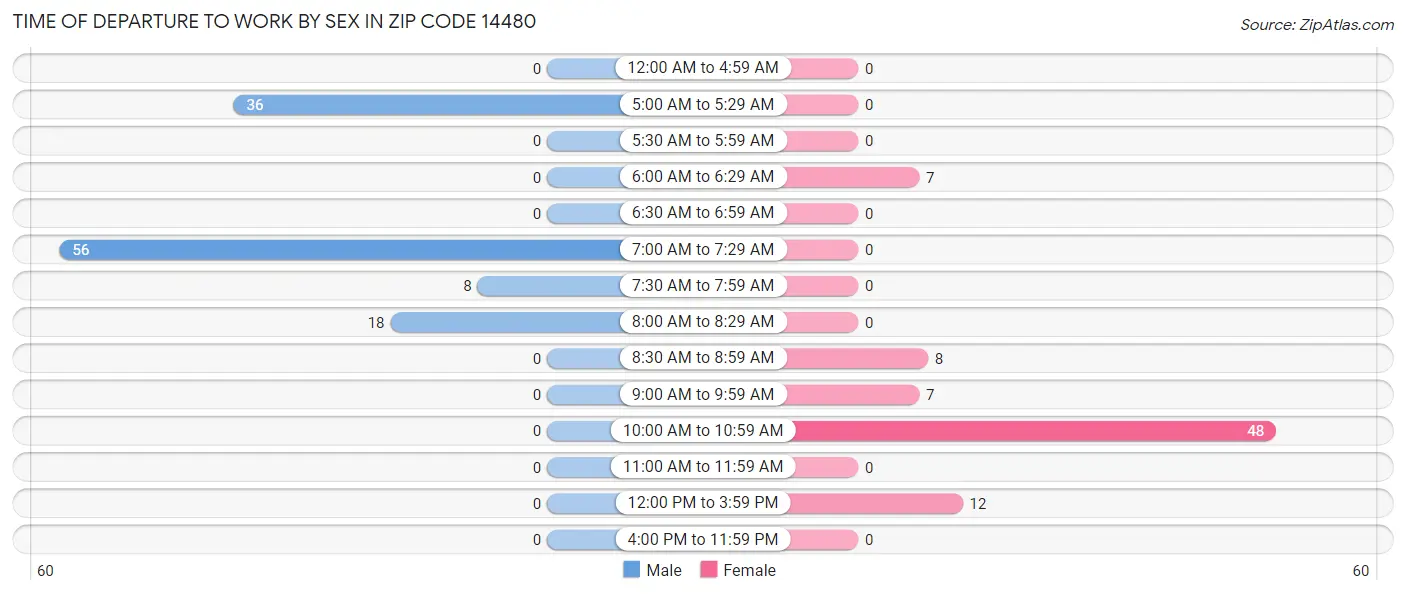 Time of Departure to Work by Sex in Zip Code 14480