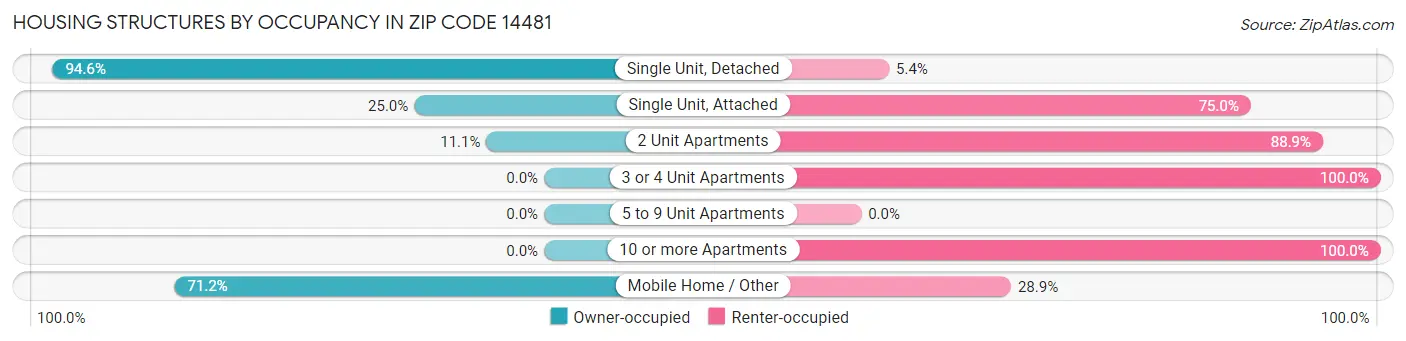 Housing Structures by Occupancy in Zip Code 14481