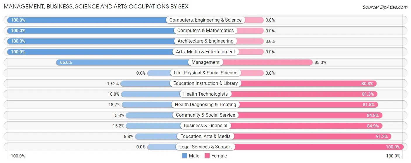 Management, Business, Science and Arts Occupations by Sex in Zip Code 14481