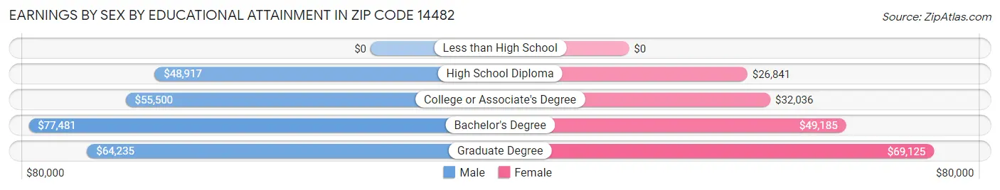 Earnings by Sex by Educational Attainment in Zip Code 14482