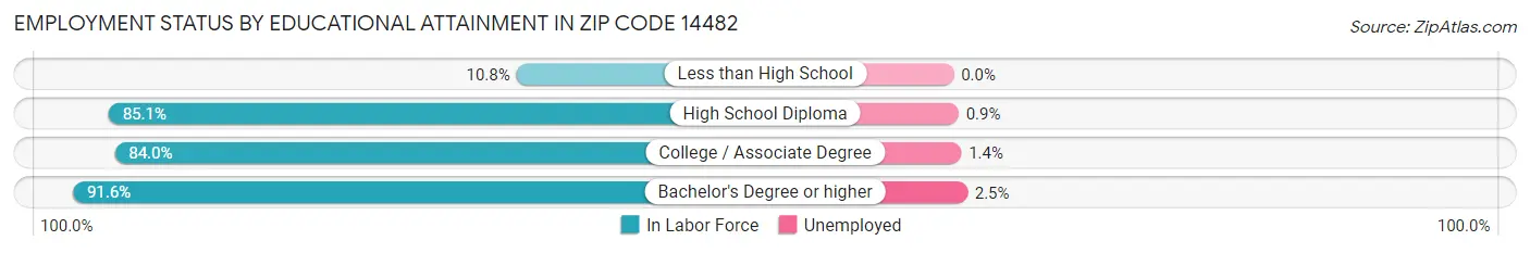 Employment Status by Educational Attainment in Zip Code 14482