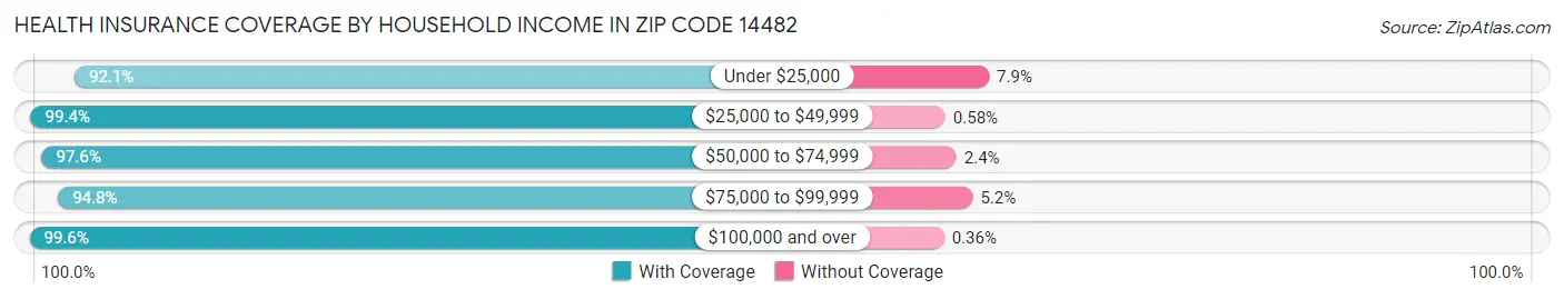 Health Insurance Coverage by Household Income in Zip Code 14482