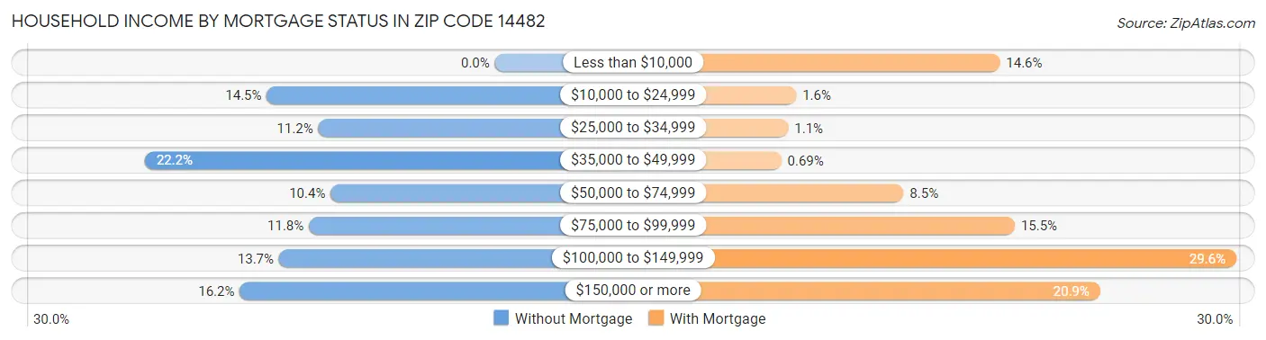 Household Income by Mortgage Status in Zip Code 14482
