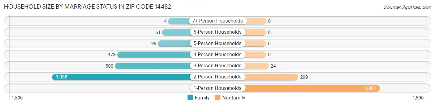 Household Size by Marriage Status in Zip Code 14482