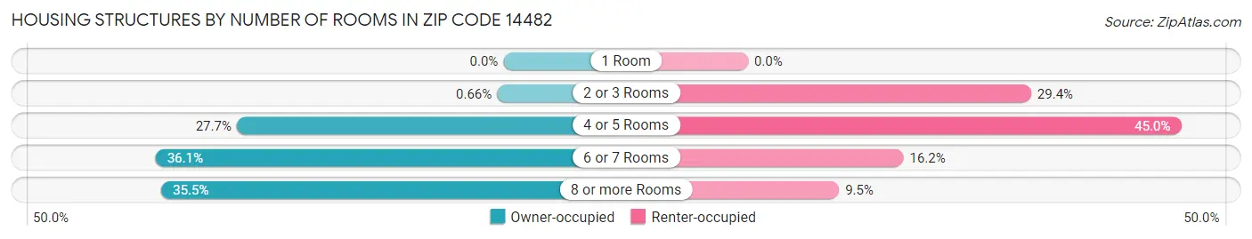 Housing Structures by Number of Rooms in Zip Code 14482