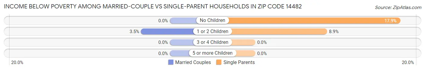 Income Below Poverty Among Married-Couple vs Single-Parent Households in Zip Code 14482