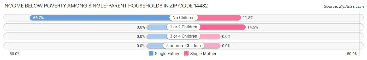 Income Below Poverty Among Single-Parent Households in Zip Code 14482