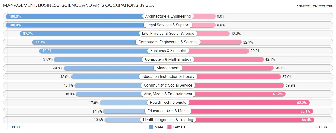 Management, Business, Science and Arts Occupations by Sex in Zip Code 14482
