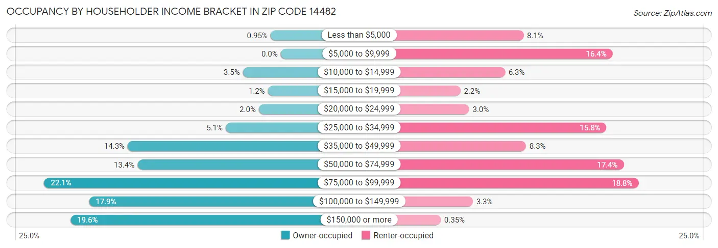 Occupancy by Householder Income Bracket in Zip Code 14482