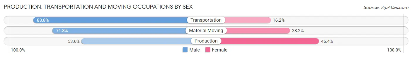 Production, Transportation and Moving Occupations by Sex in Zip Code 14482