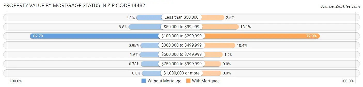 Property Value by Mortgage Status in Zip Code 14482