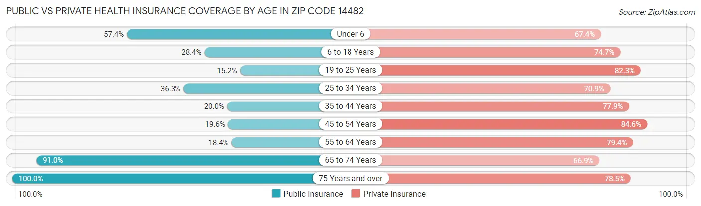 Public vs Private Health Insurance Coverage by Age in Zip Code 14482