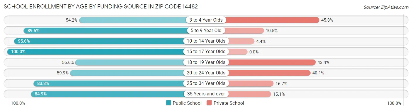 School Enrollment by Age by Funding Source in Zip Code 14482