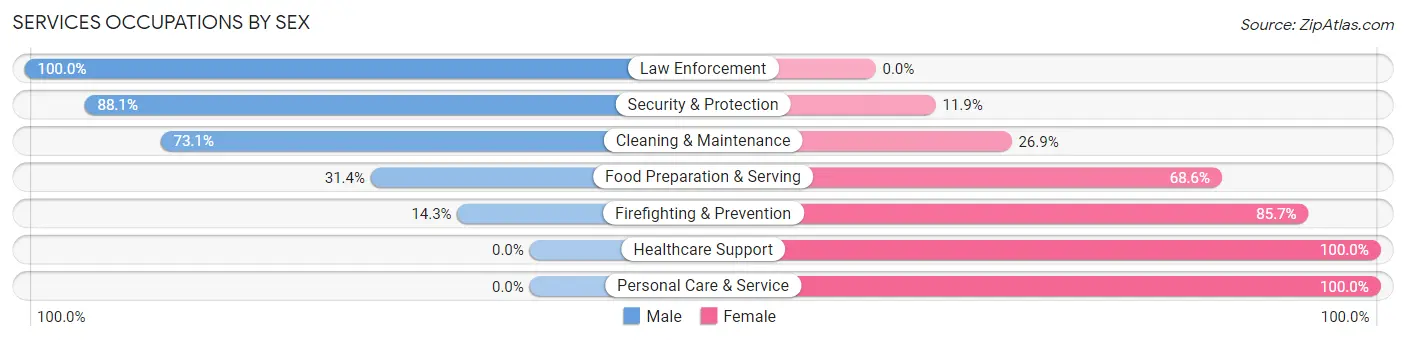 Services Occupations by Sex in Zip Code 14482