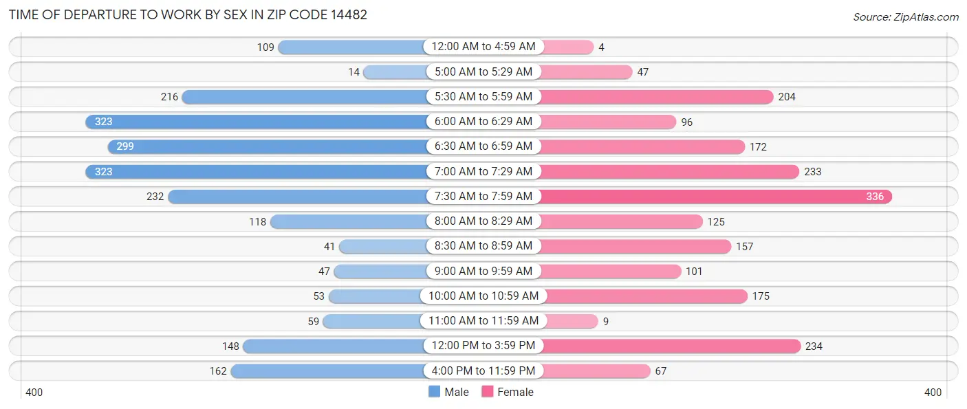 Time of Departure to Work by Sex in Zip Code 14482