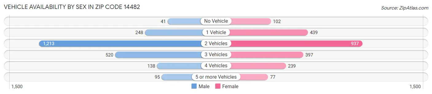 Vehicle Availability by Sex in Zip Code 14482
