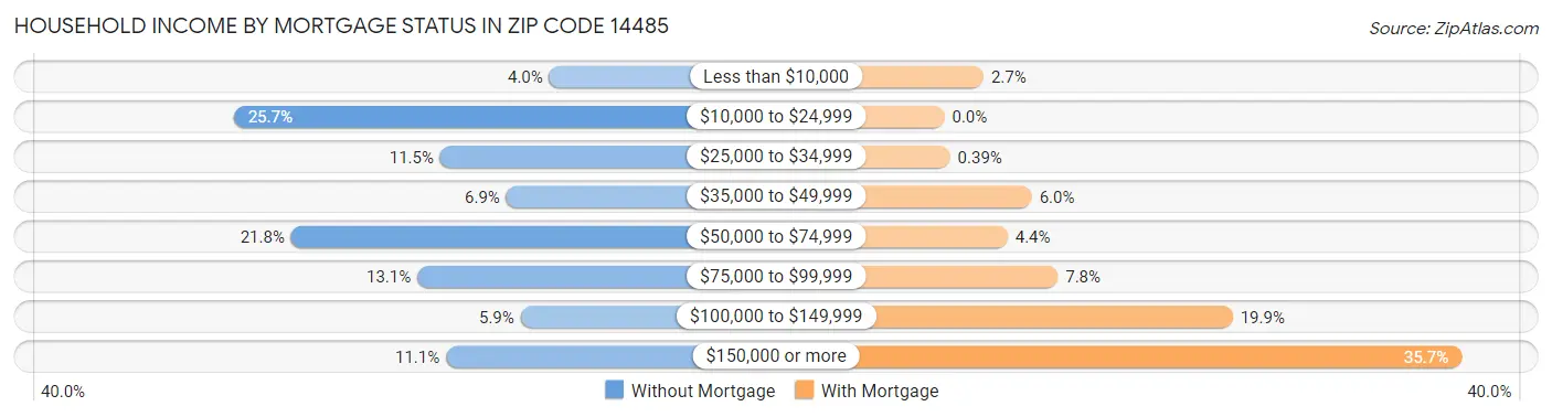 Household Income by Mortgage Status in Zip Code 14485
