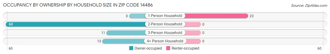 Occupancy by Ownership by Household Size in Zip Code 14486