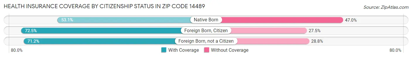 Health Insurance Coverage by Citizenship Status in Zip Code 14489