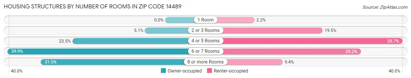 Housing Structures by Number of Rooms in Zip Code 14489