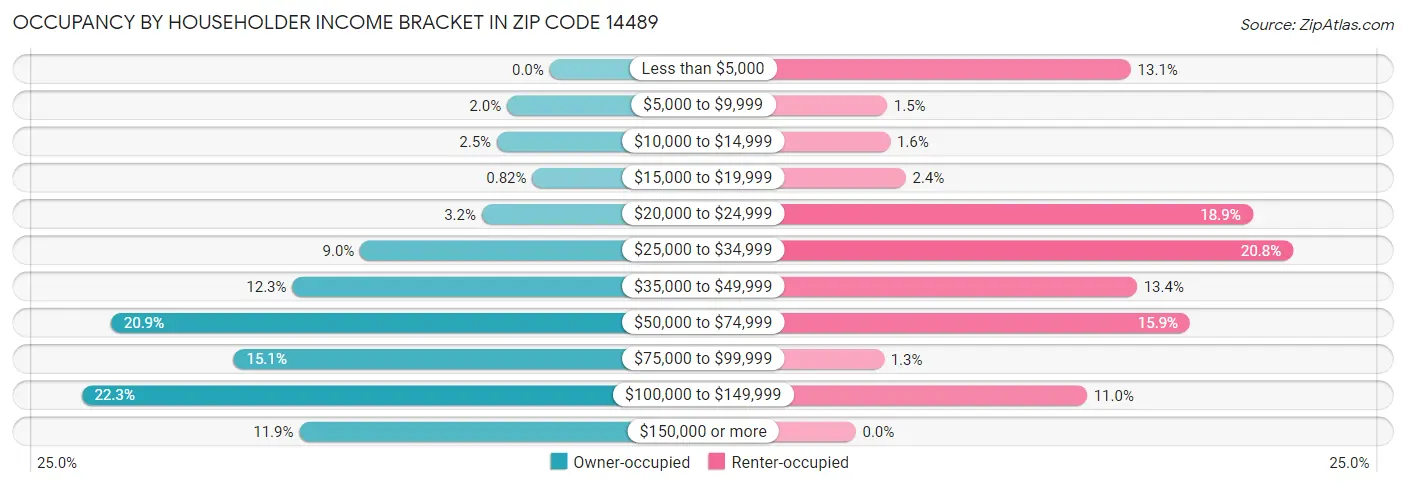 Occupancy by Householder Income Bracket in Zip Code 14489
