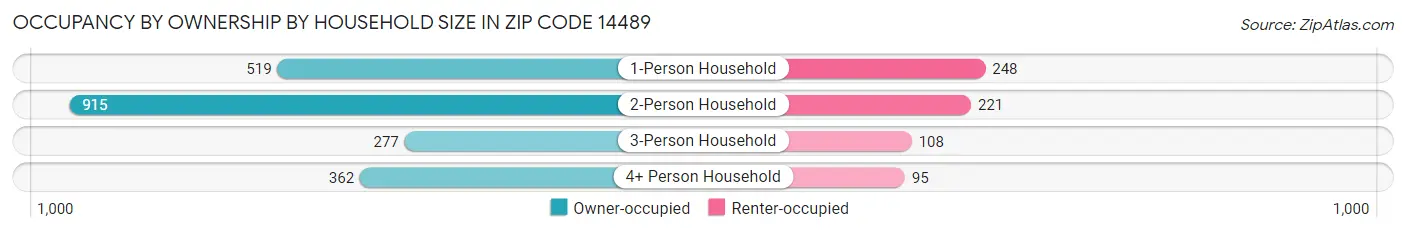 Occupancy by Ownership by Household Size in Zip Code 14489