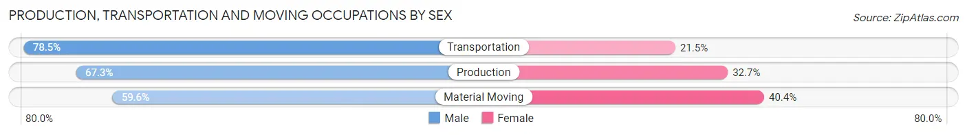 Production, Transportation and Moving Occupations by Sex in Zip Code 14489