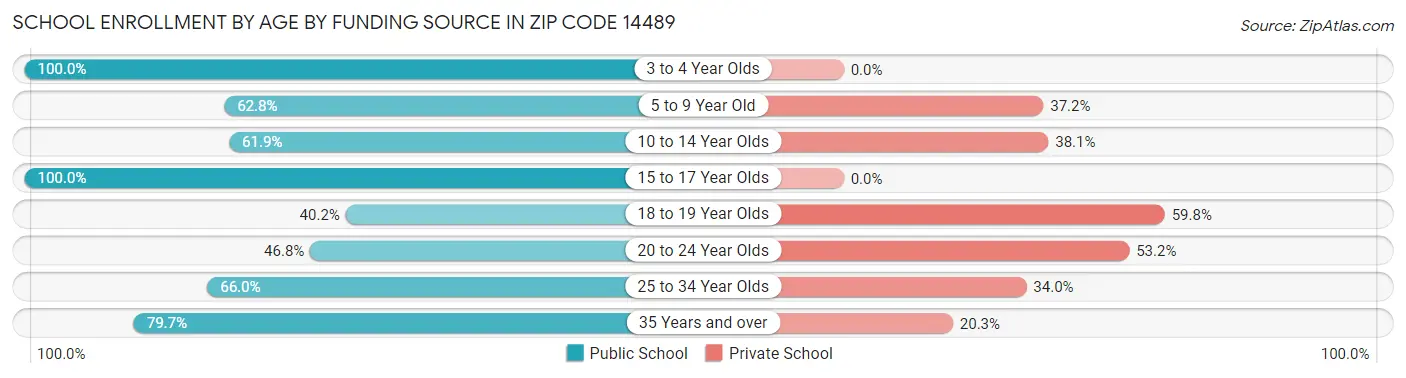School Enrollment by Age by Funding Source in Zip Code 14489