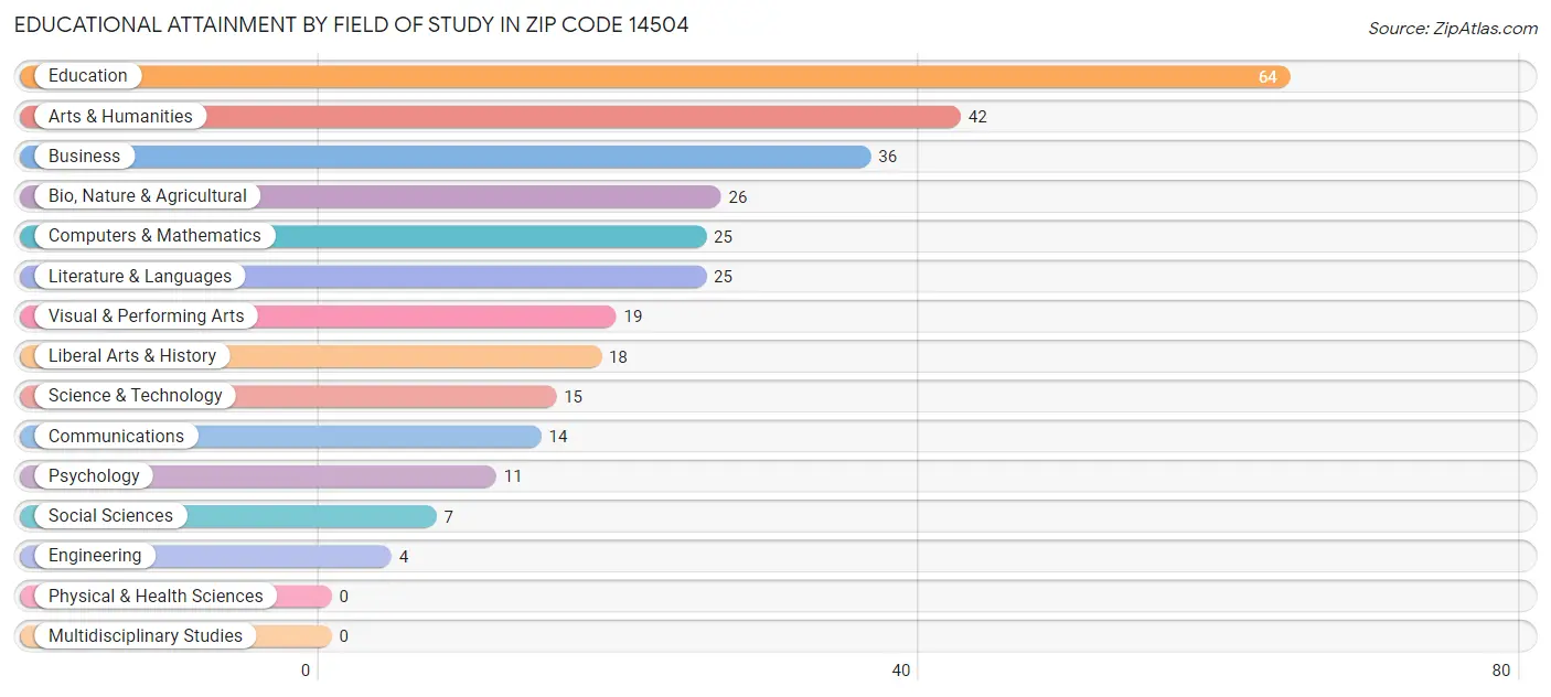 Educational Attainment by Field of Study in Zip Code 14504