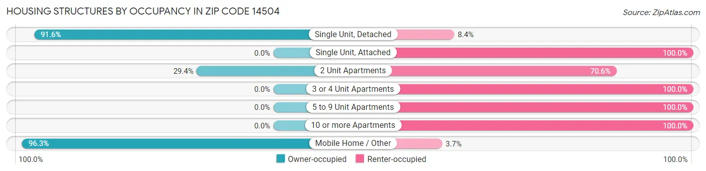 Housing Structures by Occupancy in Zip Code 14504