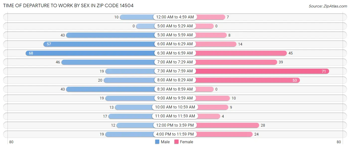 Time of Departure to Work by Sex in Zip Code 14504
