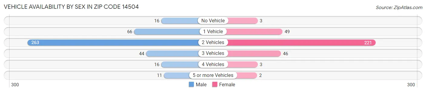 Vehicle Availability by Sex in Zip Code 14504