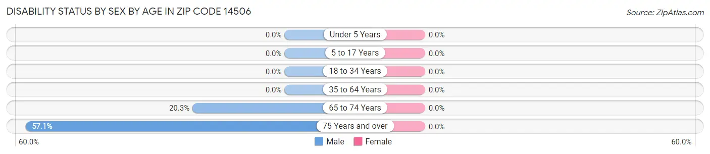 Disability Status by Sex by Age in Zip Code 14506